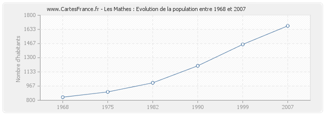 Population Les Mathes